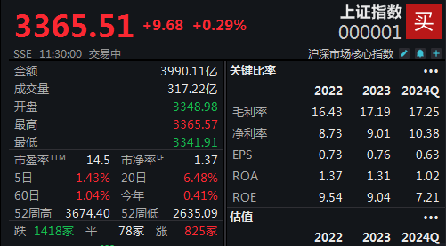 四大|利来老牌游戏平台行股价齐创新高沪指半日收涨029%