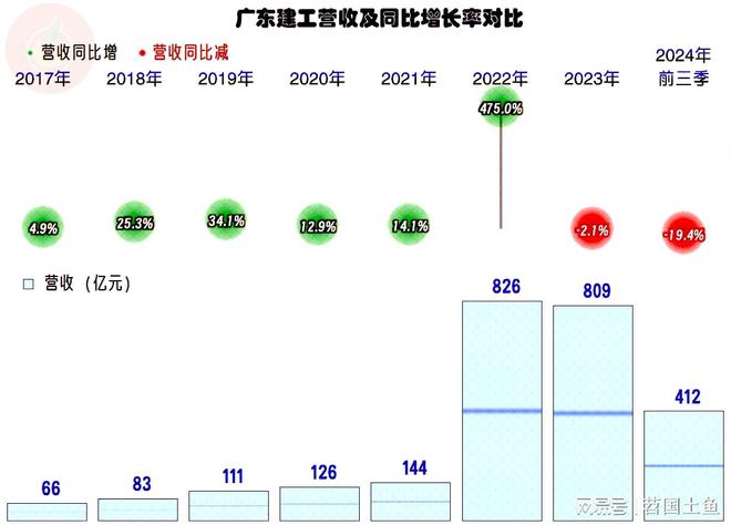 广东建工2024年前三季度的营收下跌主营业务盈利能力也大幅下